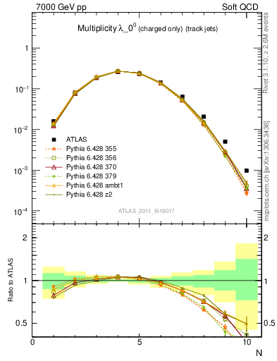 Plot of j.nch in 7000 GeV pp collisions