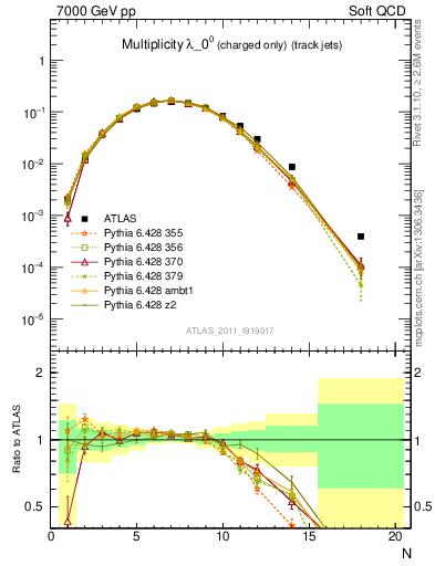 Plot of j.nch in 7000 GeV pp collisions