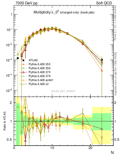 Plot of j.nch in 7000 GeV pp collisions