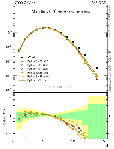 Plot of j.nch in 7000 GeV pp collisions