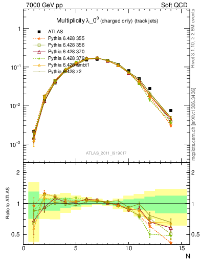 Plot of j.nch in 7000 GeV pp collisions