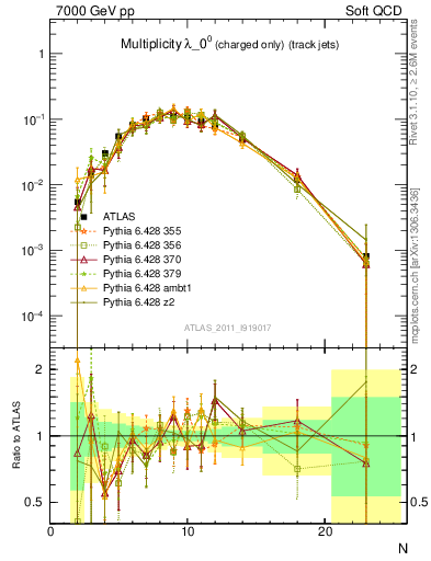 Plot of j.nch in 7000 GeV pp collisions