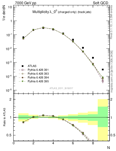 Plot of j.nch in 7000 GeV pp collisions