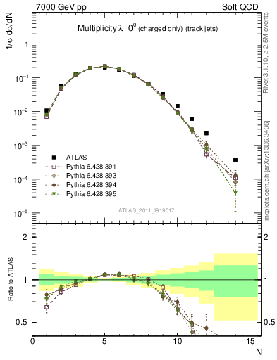 Plot of j.nch in 7000 GeV pp collisions