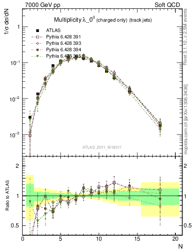 Plot of j.nch in 7000 GeV pp collisions