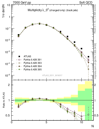 Plot of j.nch in 7000 GeV pp collisions