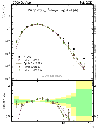 Plot of j.nch in 7000 GeV pp collisions