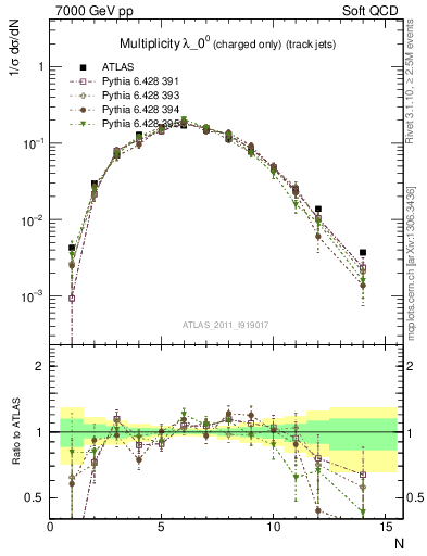 Plot of j.nch in 7000 GeV pp collisions