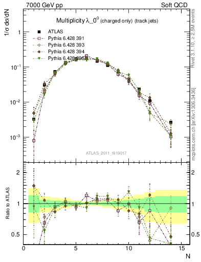 Plot of j.nch in 7000 GeV pp collisions