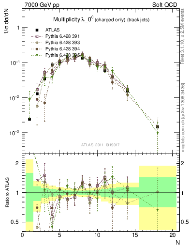 Plot of j.nch in 7000 GeV pp collisions