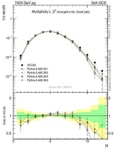 Plot of j.nch in 7000 GeV pp collisions