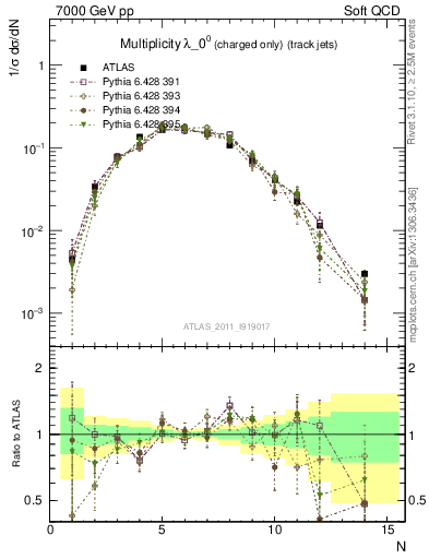 Plot of j.nch in 7000 GeV pp collisions