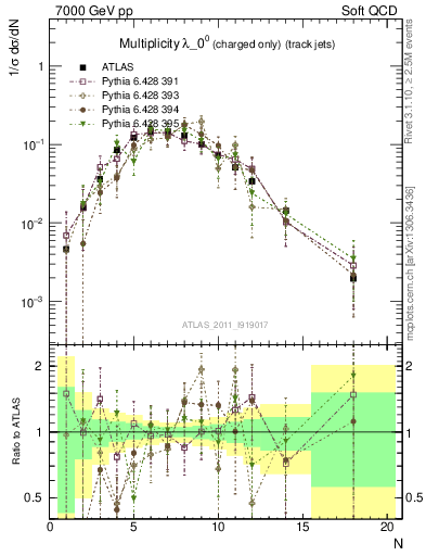 Plot of j.nch in 7000 GeV pp collisions