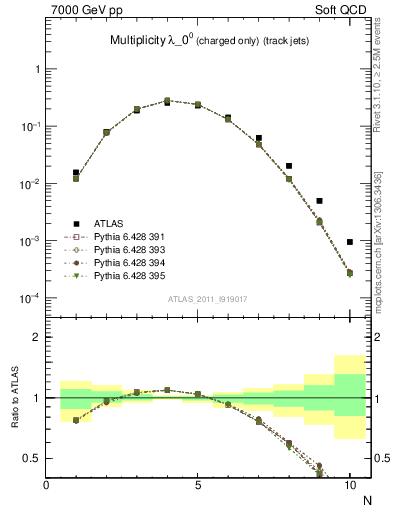 Plot of j.nch in 7000 GeV pp collisions