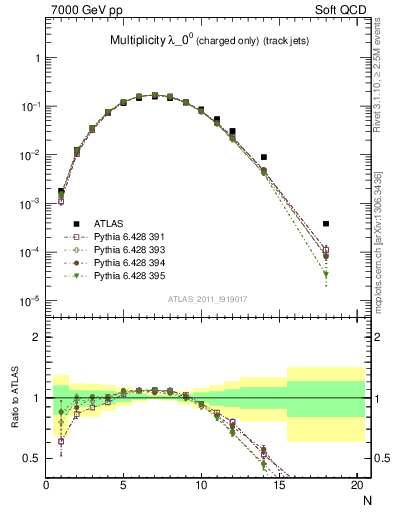 Plot of j.nch in 7000 GeV pp collisions