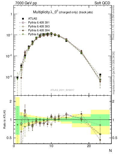 Plot of j.nch in 7000 GeV pp collisions