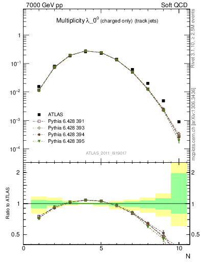 Plot of j.nch in 7000 GeV pp collisions