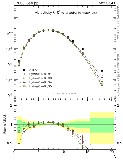 Plot of j.nch in 7000 GeV pp collisions