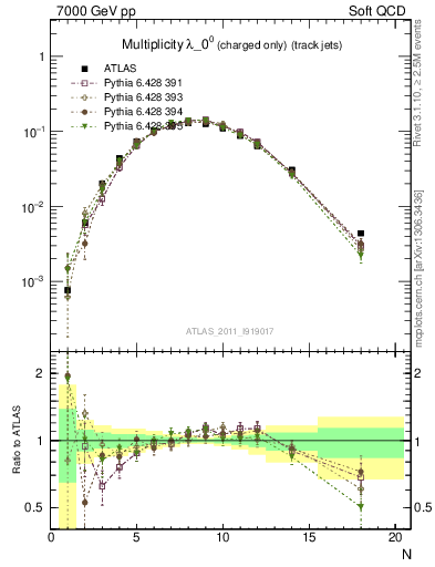 Plot of j.nch in 7000 GeV pp collisions