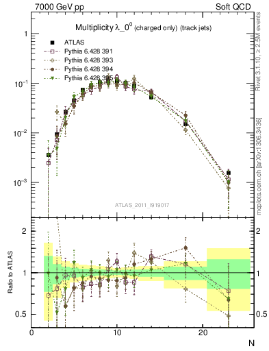 Plot of j.nch in 7000 GeV pp collisions