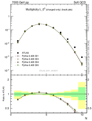 Plot of j.nch in 7000 GeV pp collisions