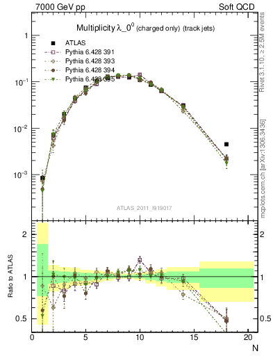 Plot of j.nch in 7000 GeV pp collisions