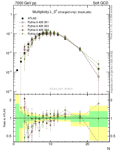 Plot of j.nch in 7000 GeV pp collisions