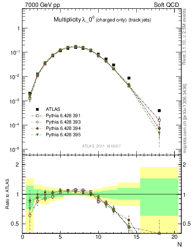 Plot of j.nch in 7000 GeV pp collisions