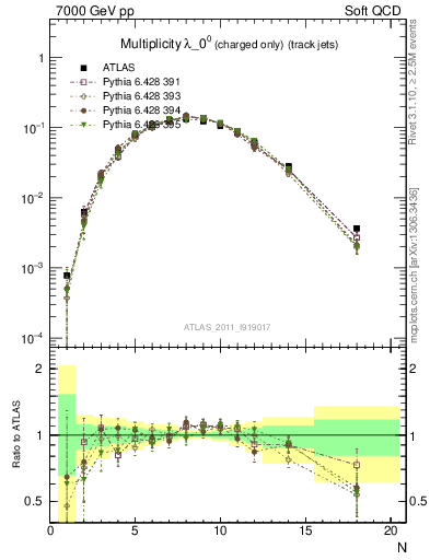 Plot of j.nch in 7000 GeV pp collisions