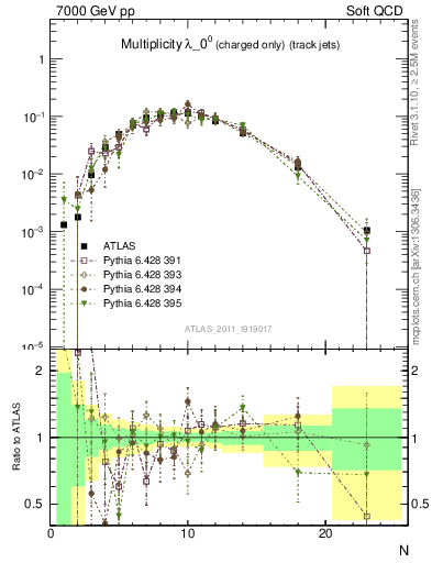 Plot of j.nch in 7000 GeV pp collisions