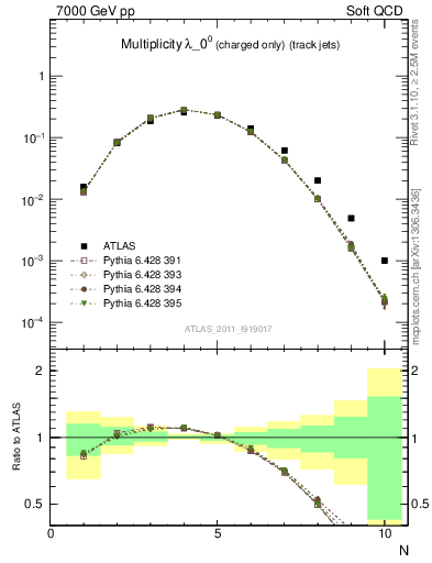 Plot of j.nch in 7000 GeV pp collisions