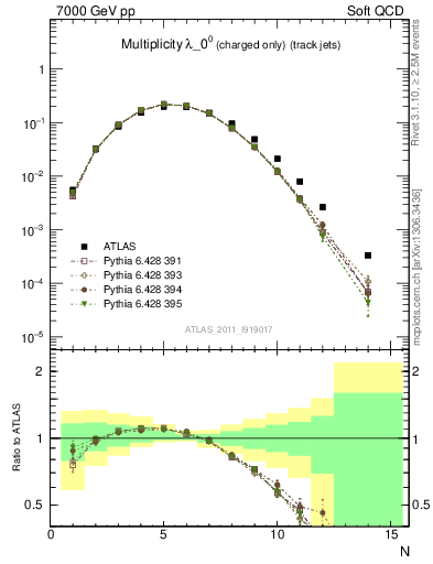 Plot of j.nch in 7000 GeV pp collisions