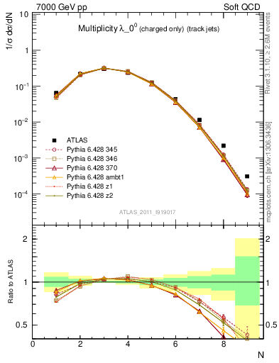 Plot of j.nch in 7000 GeV pp collisions