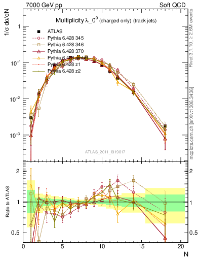 Plot of j.nch in 7000 GeV pp collisions