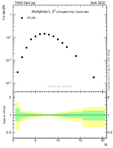 Plot of j.nch in 7000 GeV pp collisions