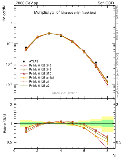 Plot of j.nch in 7000 GeV pp collisions