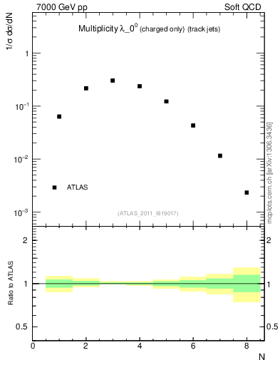 Plot of j.nch in 7000 GeV pp collisions