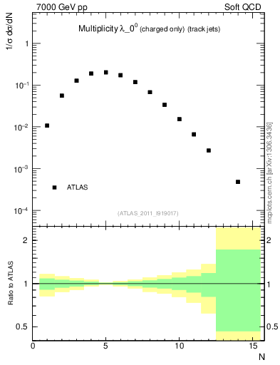 Plot of j.nch in 7000 GeV pp collisions