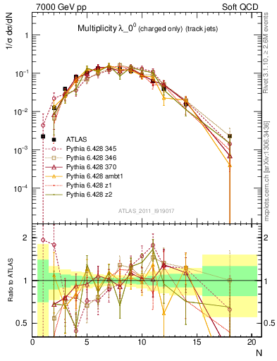 Plot of j.nch in 7000 GeV pp collisions