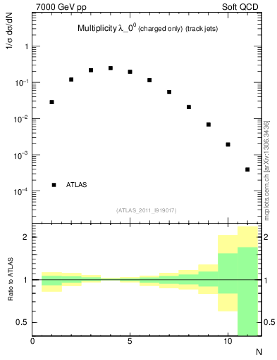 Plot of j.nch in 7000 GeV pp collisions