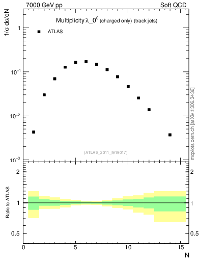 Plot of j.nch in 7000 GeV pp collisions