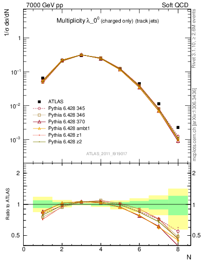 Plot of j.nch in 7000 GeV pp collisions