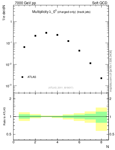 Plot of j.nch in 7000 GeV pp collisions