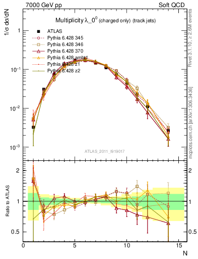 Plot of j.nch in 7000 GeV pp collisions