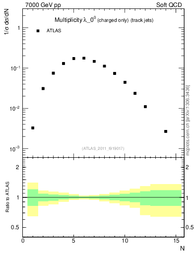 Plot of j.nch in 7000 GeV pp collisions