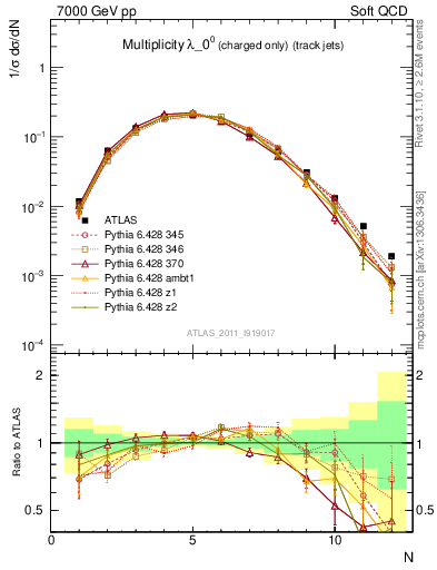 Plot of j.nch in 7000 GeV pp collisions