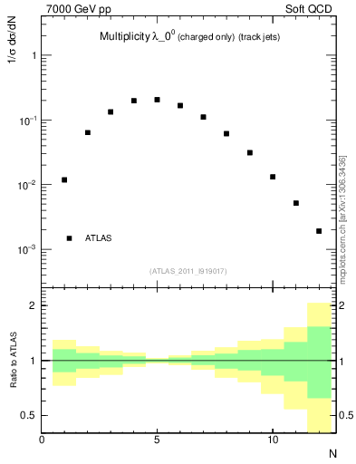 Plot of j.nch in 7000 GeV pp collisions