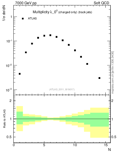 Plot of j.nch in 7000 GeV pp collisions