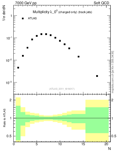 Plot of j.nch in 7000 GeV pp collisions