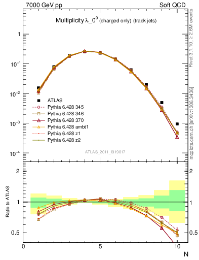 Plot of j.nch in 7000 GeV pp collisions